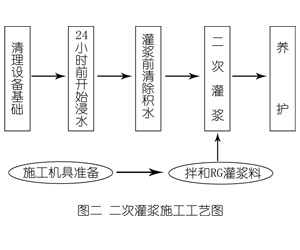 周矶办事处灌浆料施工工艺—文字完整版
